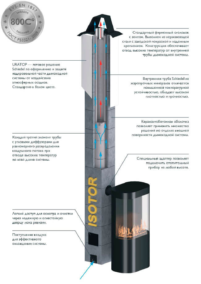 Конструкция дымохода Schiedel ISOTOR