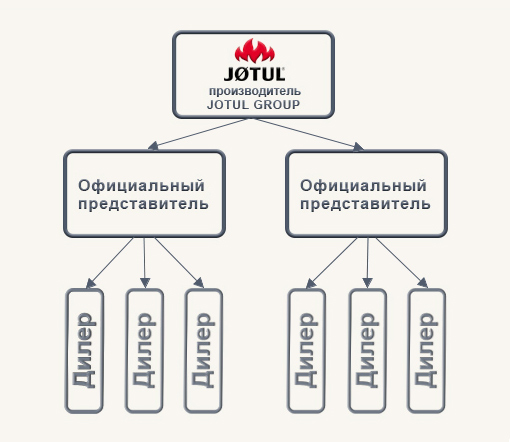 Официальные представители и дилеры JOTUL GRIOUP