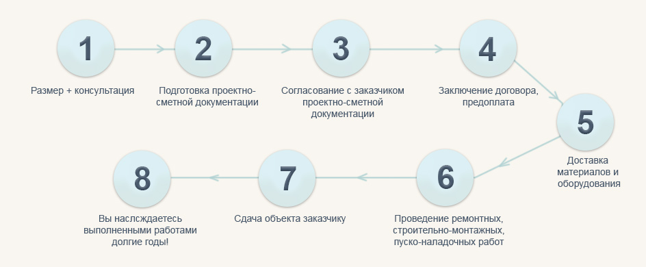 Схема работы Печного Центра Ясенево