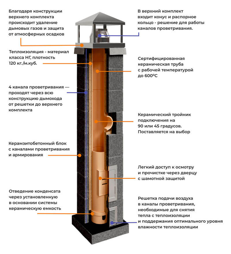 Устройство керамического дымохода КироСтиль